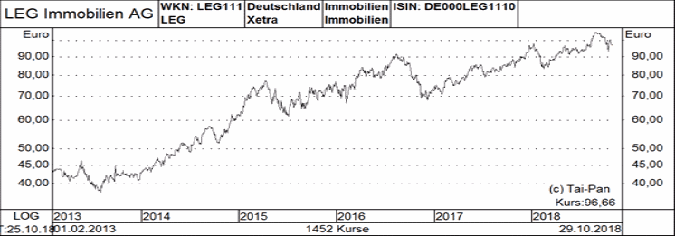 Vier Deutsche Immobilien Aktien Fur Jedes Depot 13 12 18 Borse Online