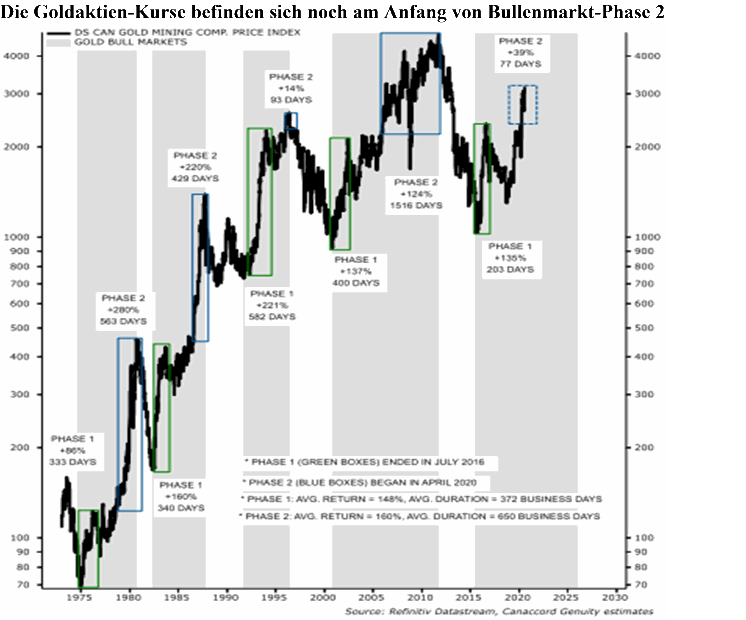 Gold Glanzt So Hell Wie Nie Und Auch Goldaktien Haussieren Diese Grunde Sprechen Fur Ein Anhalten Dieser Trends 01 08 Borse Online