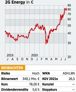 2G Energy-Aktie: Übers Ziel Hinausgeschossen - Einen Teil Der Gewinne ...