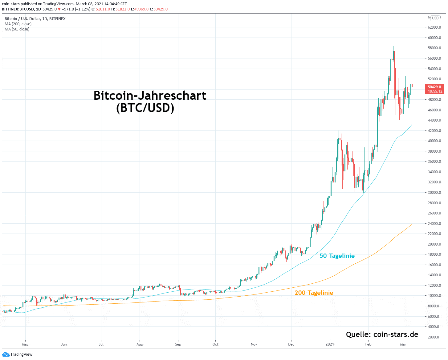 Bitcoin Kursziel