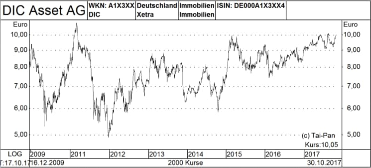 Dic Asset Aroundtown Properties Holdings Und Mehr Vier Deutsche Immobilienaktien Mit Kursfantasie 02 11 17 Borse Online