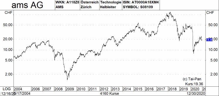 Nestle Aktie Ams Co Das Sind Funf Schweizer Aktien Favoriten Fur Das Jahr 21 13 01 21 Borse Online