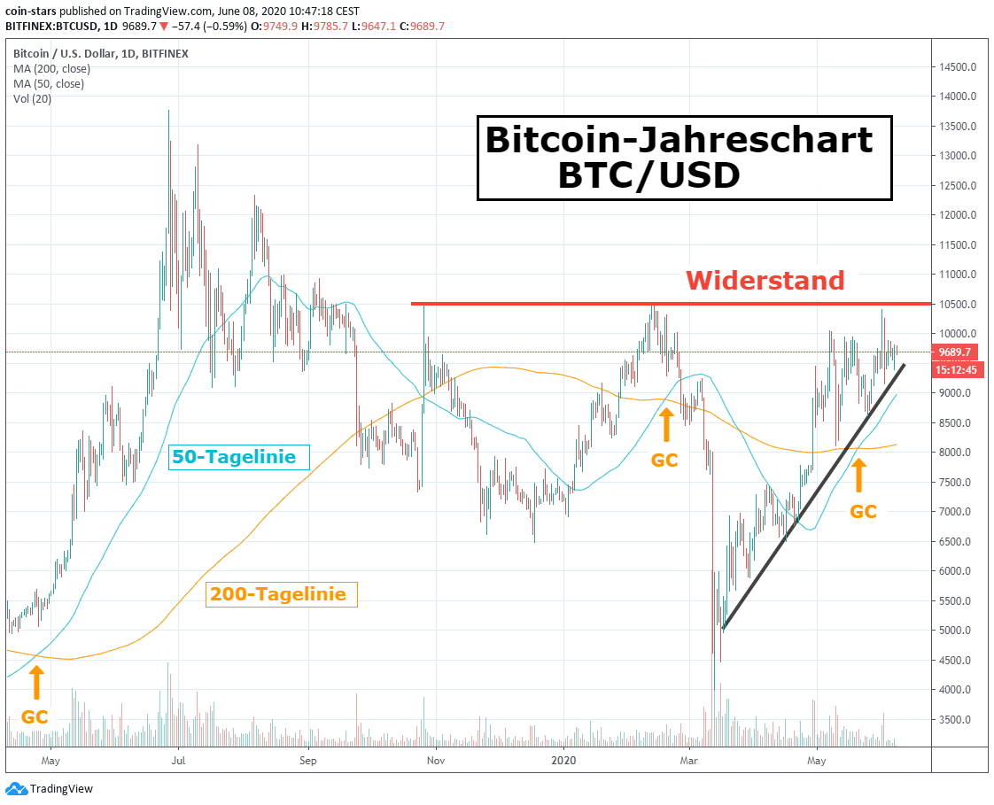 Bitcoin Ja Oder Nein Bitcoin Ja Oder Nein