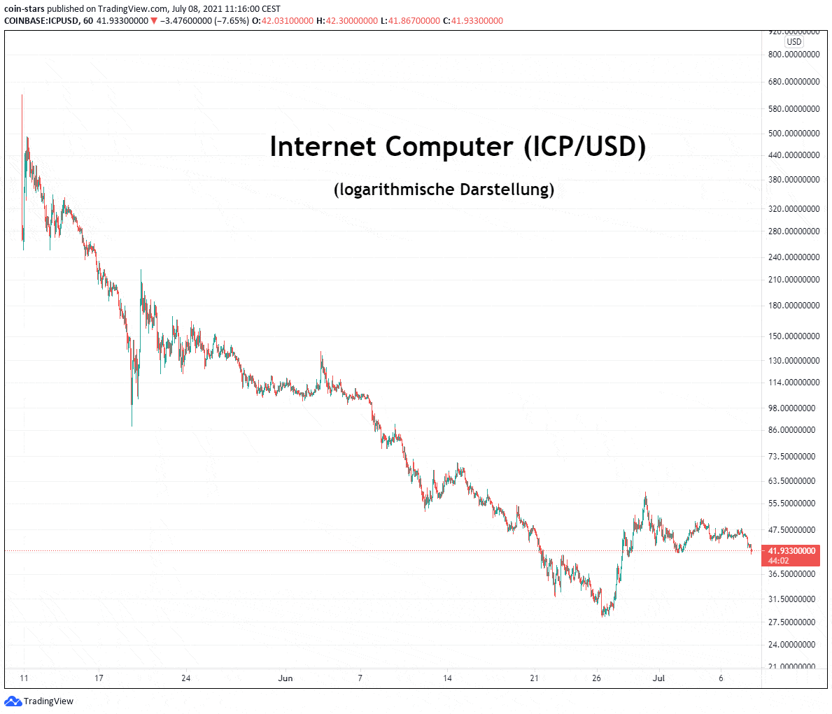 Hot Coin: Internet Computers ICP - ein aussichtsreicher ...