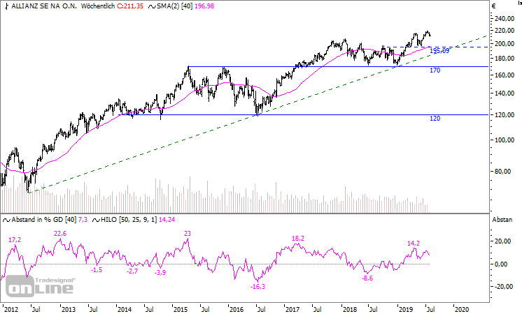 Allianz Aktie Vor Den Zahlen Was Anleger Wissen Mussen 02 08 19 Borse Online