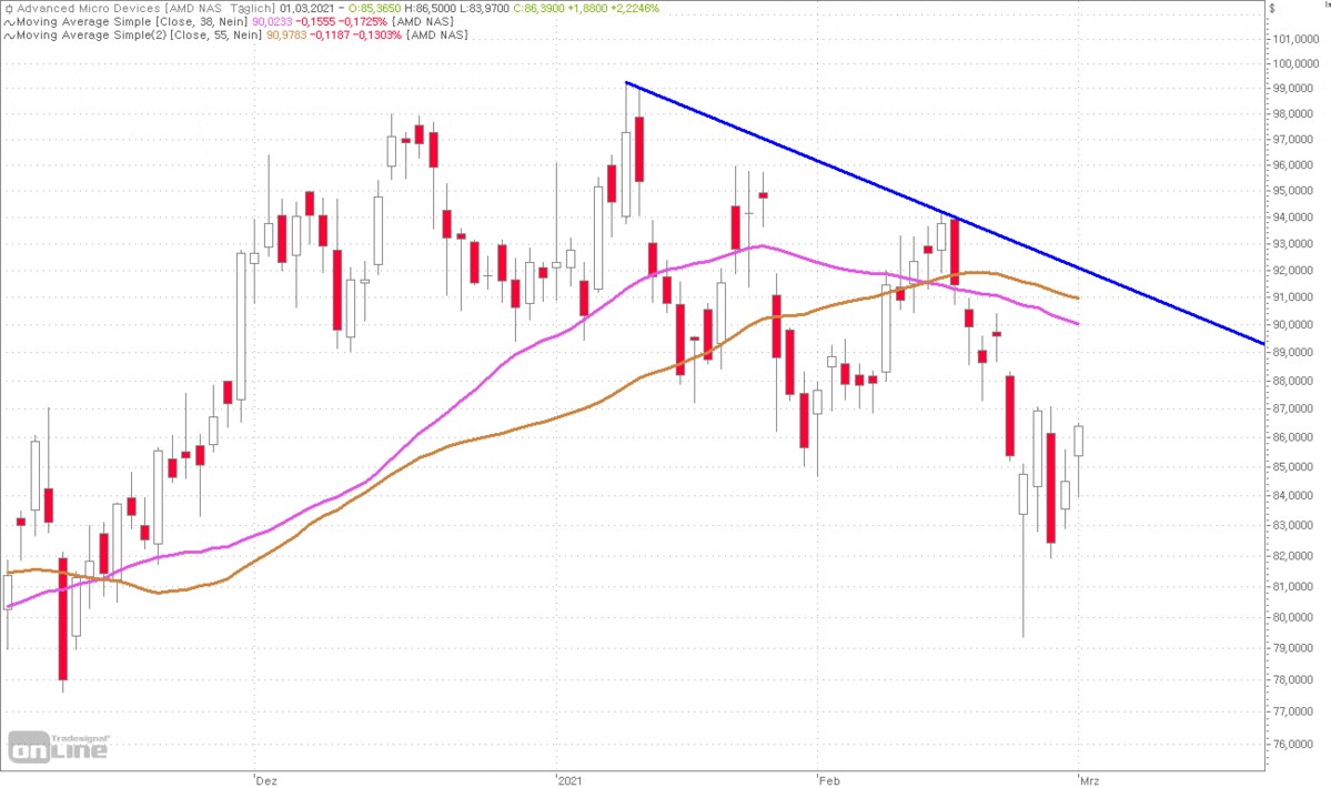 Amd Aktie Dicke Konsolidierungsgewinne Voraus 04 03 21 Borse Online