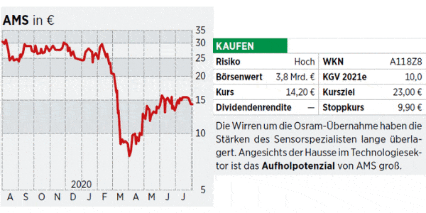Ams Aktie Positive Aussichten Durch Osram Ubernahme Das Sollten Anleger Wissen 18 08 Borse Online