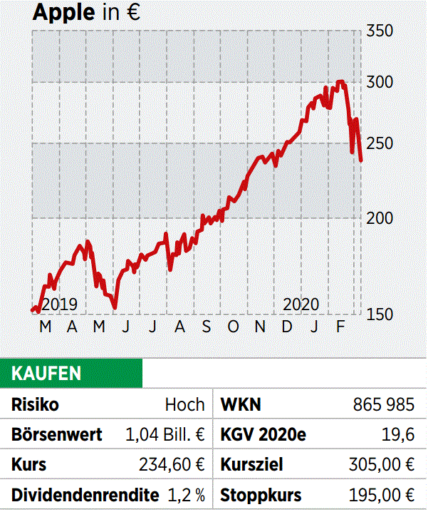 Apple-Aktie: Einstiegschance Nach Dem Kursrutsch - 21.03.20 - BÖRSE ONLINE