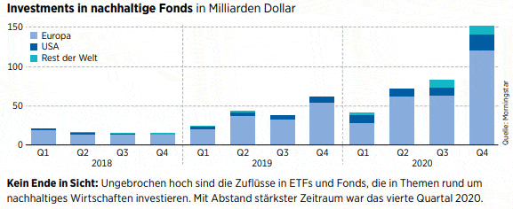 Saubere Gewinne Nachhaltige Investments Sind Begehrt 29 04 21 Borse Online