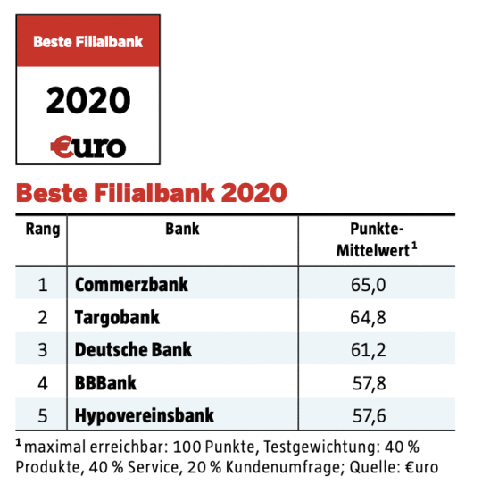 beste bank in deutschland