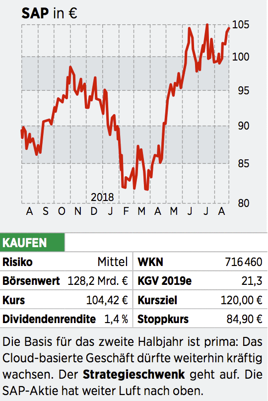 Sap Aktie Neue Strategie Zahlt Sich Aus 11 09 18 Borse Online