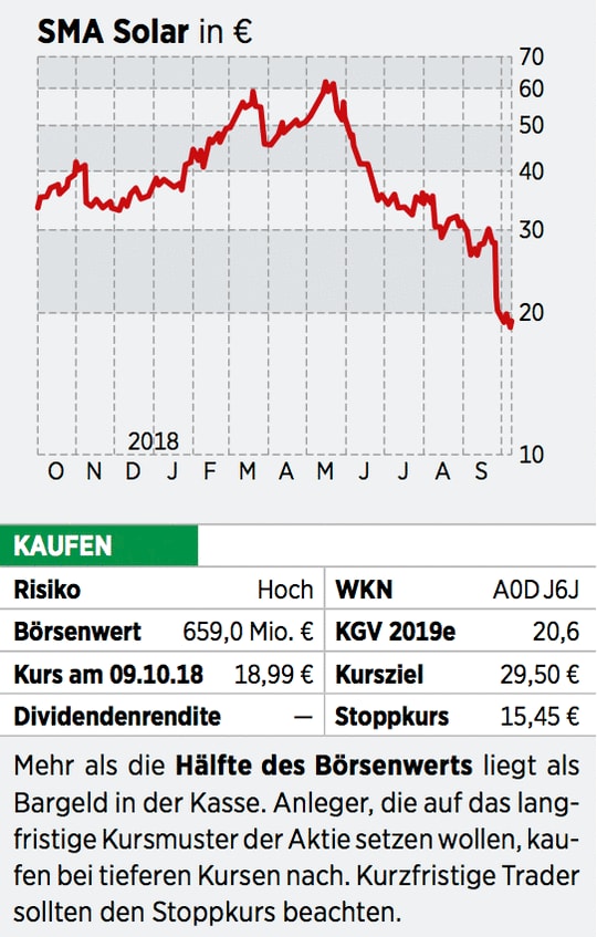 Sma Solar Aktie Warum Anleger Jetzt Einsteigen Sollten 23 10 18 Borse Online