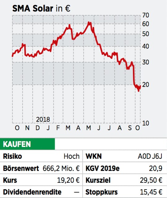 Sma Solar Aktie Nach Der Gewinnwarnung Wieder Aufwartspotenzial 25 10 18 Borse Online