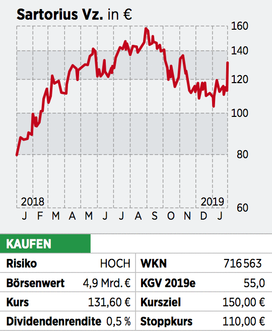 Sartorius Aktie Kurssprung Nach Bilanz 07 02 19 Borse Online