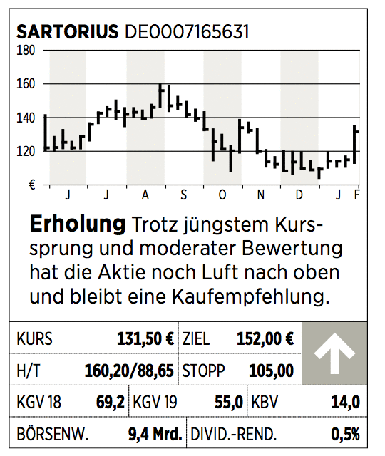 Sartorius Aktie Die Zahlen Uberzeugen Was Anleger Wissen Mussen 09 02 19 Borse Online