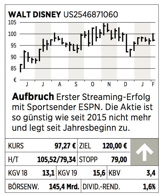 Walt Disney Aktie Zeichen Der Macht 16 02 19 Borse Online