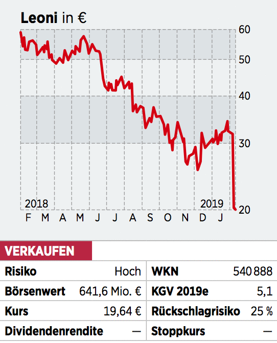 Leoni Aktie Zahlendesaster Lasst Kurs Einbrechen 24 02 19 Borse Online