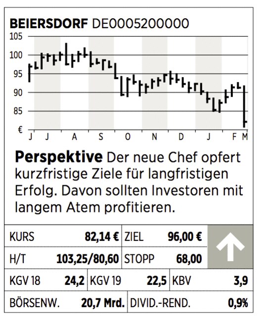 Beiersdorf Aktie Investoren Mit Langem Atmen Sollen Profitieren 09 03 19 Borse Online