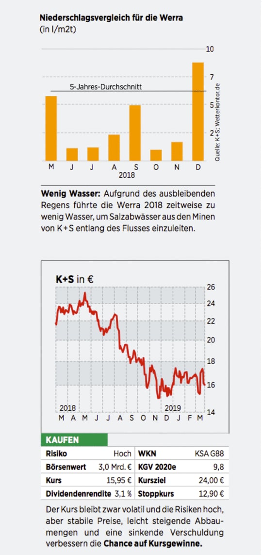 K+S-Aktie: Das Geschäft rollt wieder an - 09.04.19 - BÖRSE ONLINE