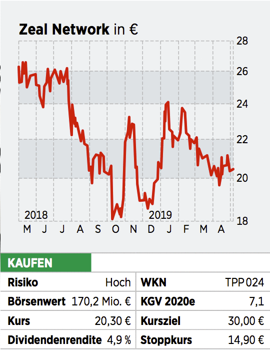 Zeal Network Aktie Jackpot Fur Anleger 20 05 19 Borse Online