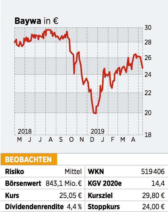 BaywaAktie Noch fehlt es an Schwung 21.05.19 BÖRSE ONLINE