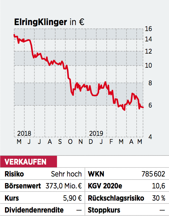 Elringklinger Aktie Lieber Verkaufen Weitere Kursverluste Drohen 31 05 19 Borse Online