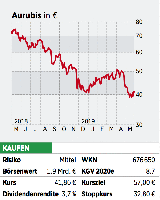 Aurubis-Aktie Auf Unterstützungsniveau: Das Sollten Anleger Jetzt ...