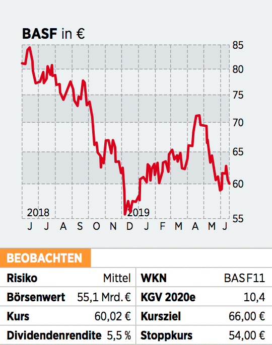 Basf Aktie Stellenabbau Verunsichert Anleger 28 06 19 Borse Online