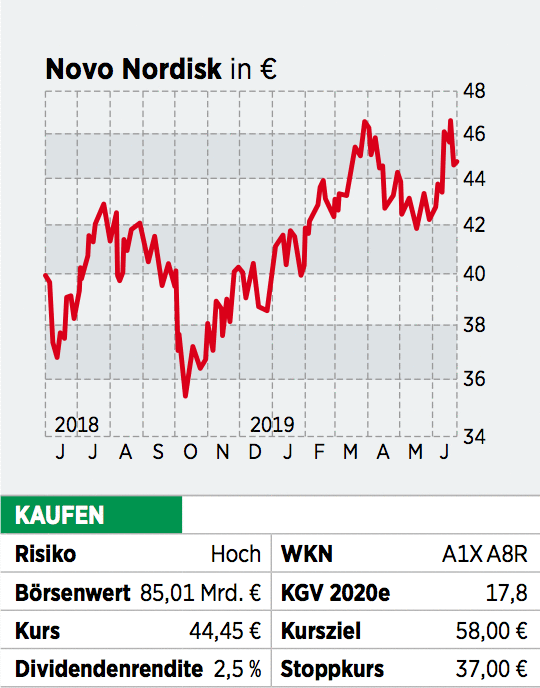 Novo Nordisk-Aktie: Kaufkurse Dank Neuer Zulassungen - 05.07.19 - BÖRSE ...