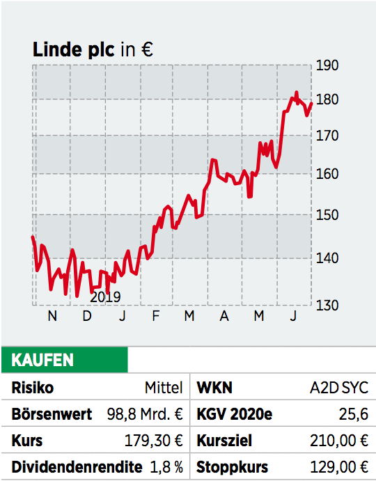 Linde Aktie Doppelte Kursfantasie 110719 BÖrse Online 0208