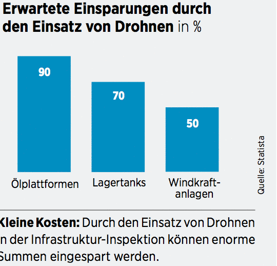 Revolution In Der Luft Drohnen Wie Anleger Am Milliardenmarkt Mitverdienen 17 08 19 Borse Online