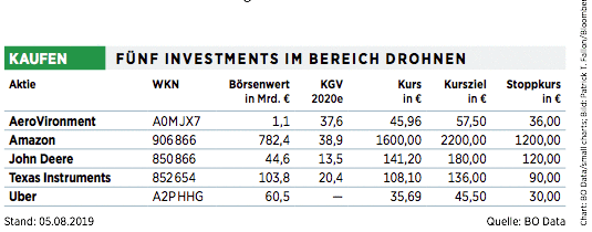 Revolution In Der Luft Drohnen Wie Anleger Am Milliardenmarkt Mitverdienen 17 08 19 Borse Online