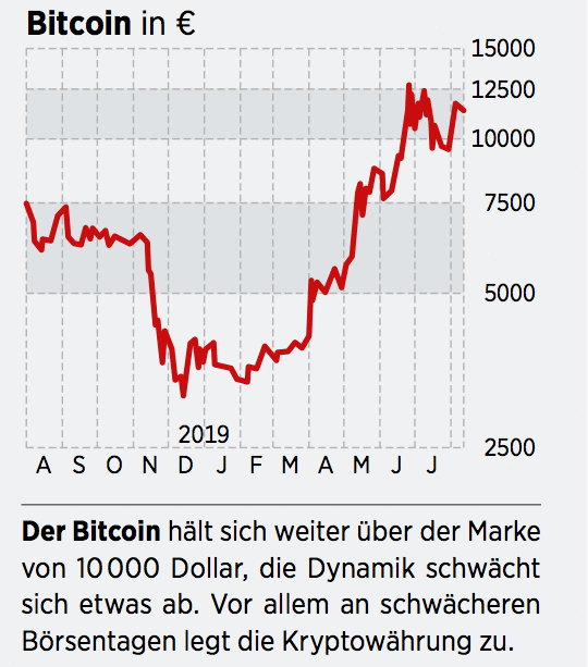 Bitcoin Wird Zur Krisenwahrung 14 08 19 Borse Online - 