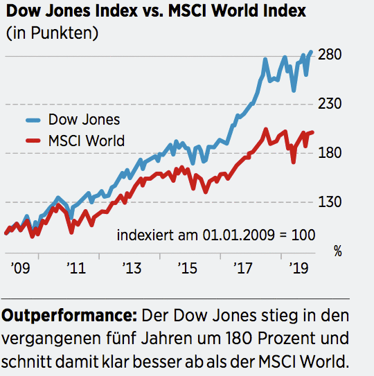 Dow Jones Index vs. MSCI World Index