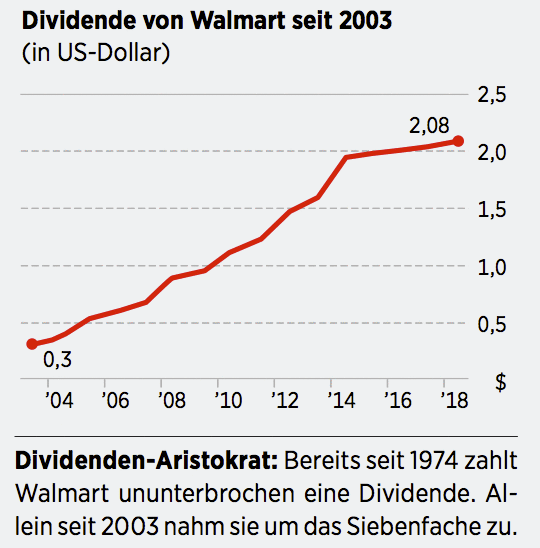 Dividende von Walmart seut 2003