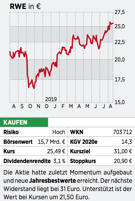 Rwe Aktie Von Pfui Nach Hui Was Anleger Jetzt Wissen Sollten 03 09 19 Borse Online