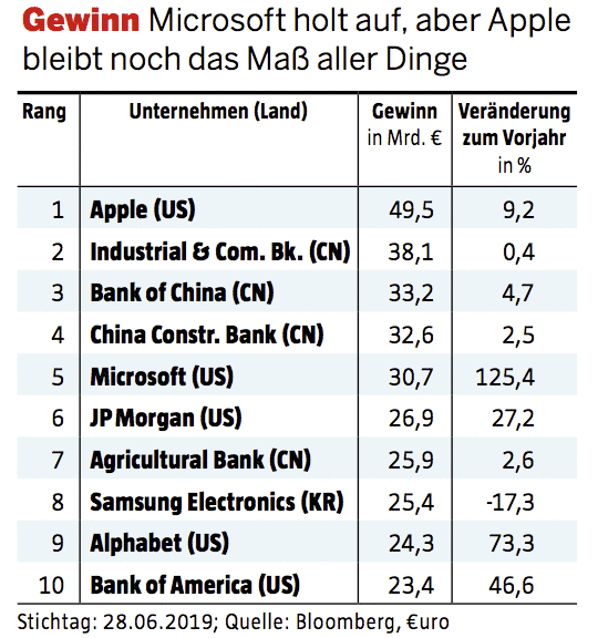 Die 500 Wertvollsten Unternehmen Der Welt: Die Gewinner, Die Verlierer ...