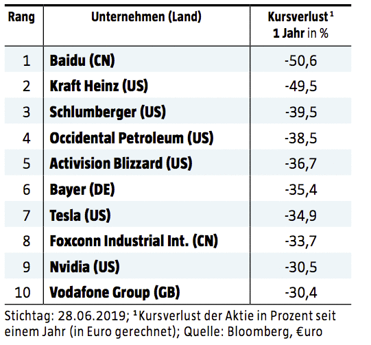 Die 500 Wertvollsten Unternehmen Der Welt: Die Gewinner, Die Verlierer ...