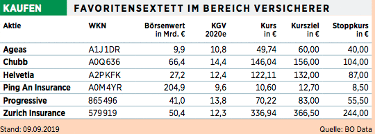 Versicherungen trotzen Niedrigzinsumfeld: Das sind unsere ...