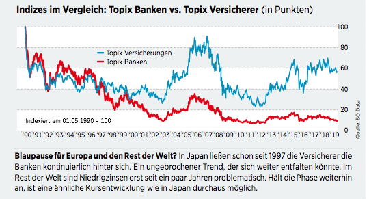 Versicherungen trotzen Niedrigzinsumfeld: Das sind unsere ...