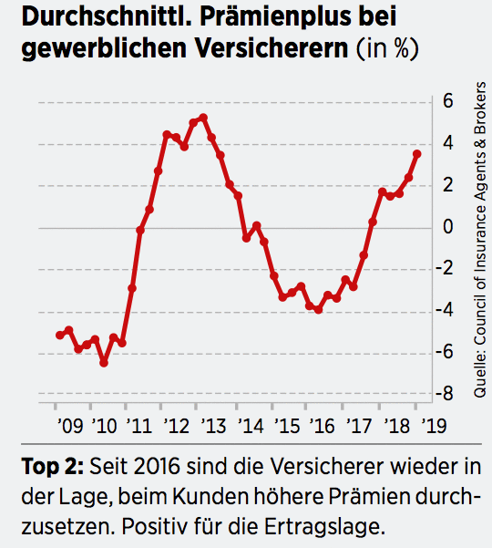 Versicherungen trotzen Niedrigzinsumfeld: Das sind unsere ...