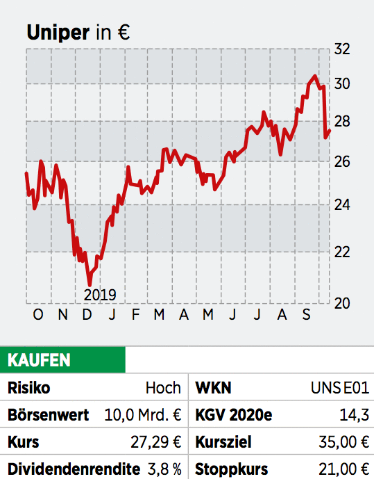 Uniper Aktie Fortum Geht Auf 70 Prozent Kaufempfehlung Fur Spekulative Anleger 23 10 19 Borse Online