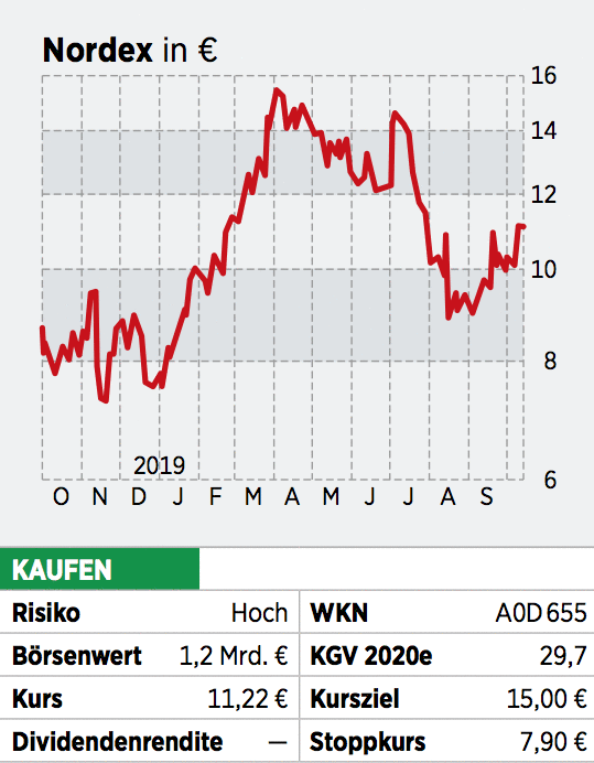 Nordex Aktie Pflichtangebot Unter Wert Deshalb Konnte Der Kurs Nach Oben Zeigen 23 10 19 Borse Online