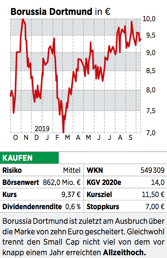 BVB-Aktie: Mit Wehenden Fahnen Zum Sieg - Zweistellige Kurse Auf Lange ...