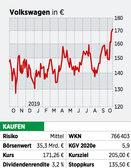 Vw Aktie Nachfrageboom In Wolfsburg 28 10 19 Borse Online