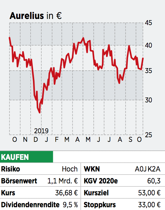 AureliusAktie Leerverkäufer bremst Kursreaktion aus 04.11.19 BÖRSE ONLINE