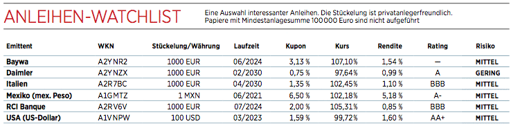 K S Preise Unter Druck Hierhin Durfte Es Fur Die Anleihe Gehen 03 11 19 Borse Online