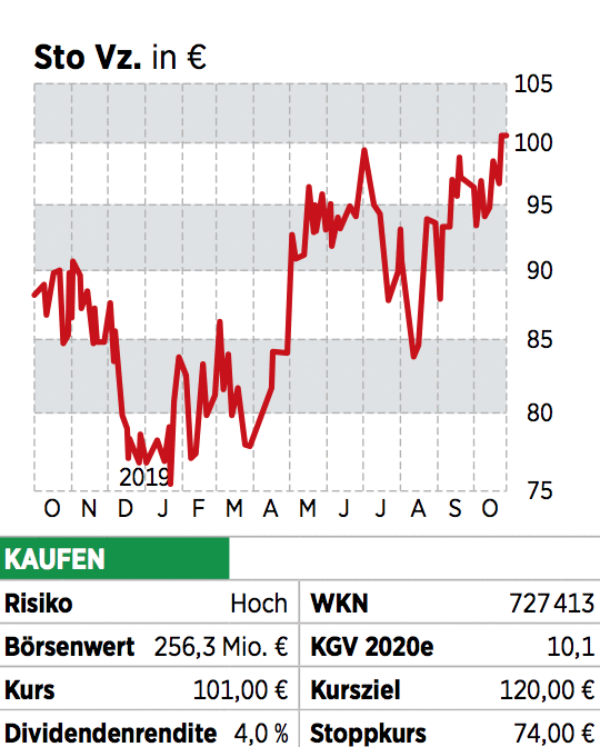 Unterbewertet: Diese Aktien Gibt Es Gerade Im Sonderangebot | 18.12.19 ...