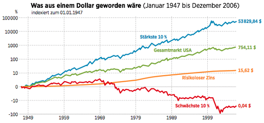Momentum Aktien So Holen Anleger Das Beste Aus Ihren Papieren 19 12 19 Borse Online