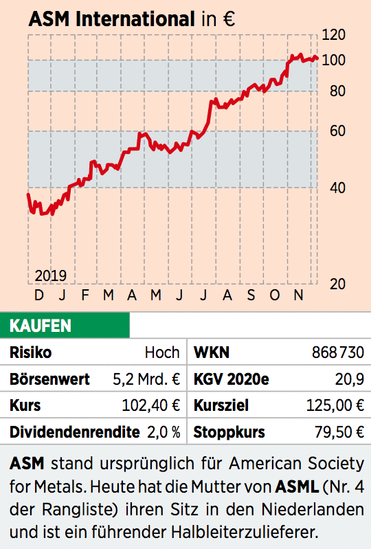 Momentum Aktien So Holen Anleger Das Beste Aus Ihren Papieren 19 12 19 Borse Online
